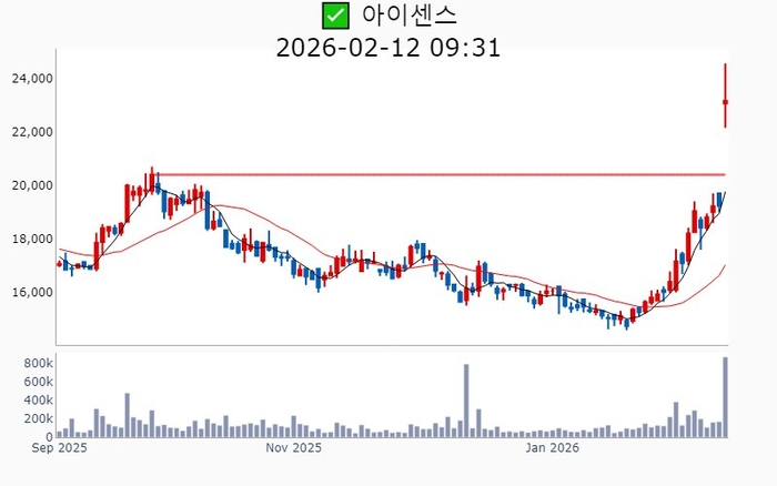 [뉴스] CGM 로켓 타고 날아갈까…아이센스, 주가 10% 상승 [매경 자이앤트]