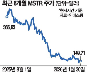 [뉴스] 비트코인 급락에…큰손 스트레티지도 흔들