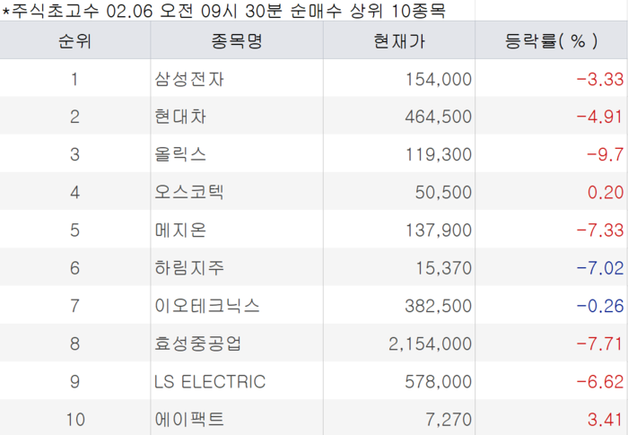 [뉴스] “삼전 담고 하닉 팔고”…하락장서 투심 갈렸다 [주식 초고수는 지금]