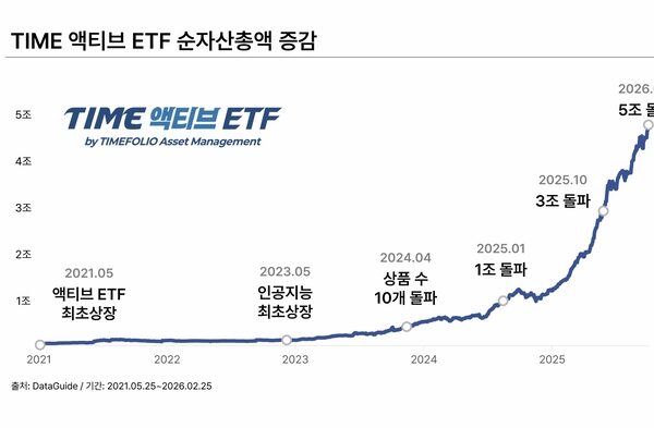 [뉴스] 타임폴리오 ‘TIME 액티브 ETF’ 순자산 5조원 돌파