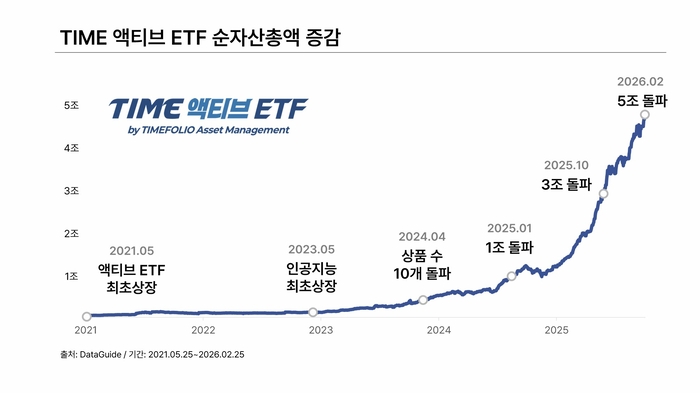 [뉴스] 타임폴리오 ‘TIME 액티브 ETF’ 순자산 5조원 돌파