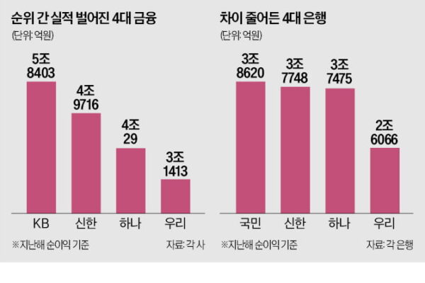 [뉴스] 은행은 박빙인데…4대 금융 실적 兆격차 시대