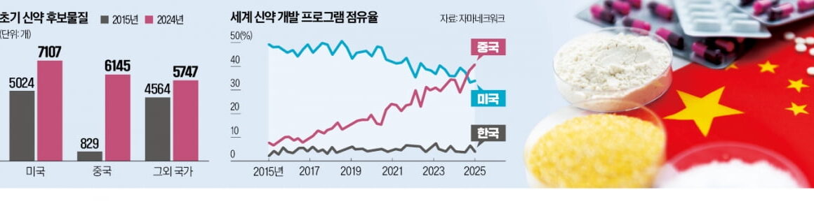 [뉴스] 가속도 붙은 中 신약개발…K바이오 전략 수정 필요