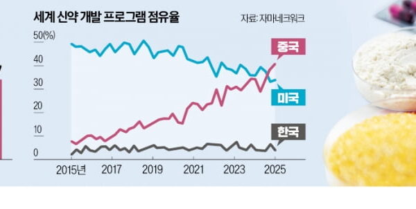 [뉴스] 가속도 붙은 中 신약개발…K바이오 전략 수정 필요