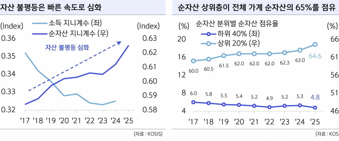 [뉴스] 영끌 집 구매가 소비 막아…집값 떨어지면 출산률 오를 것”