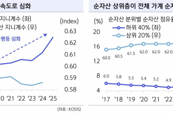 [뉴스] 영끌 집 구매가 소비 막아…집값 떨어지면 출산률 오를 것”