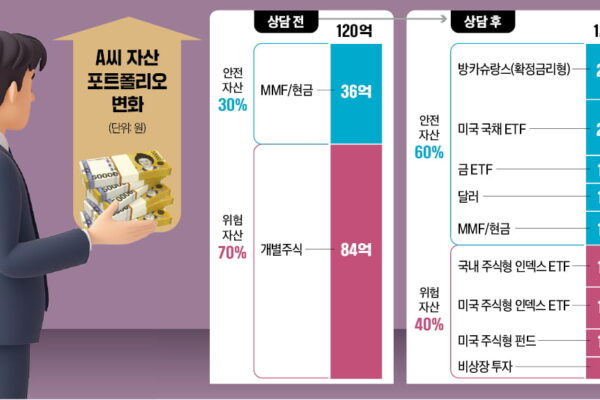 [뉴스] 주식에 80억 투자했는데…120억 번 40대女 대표의 고민