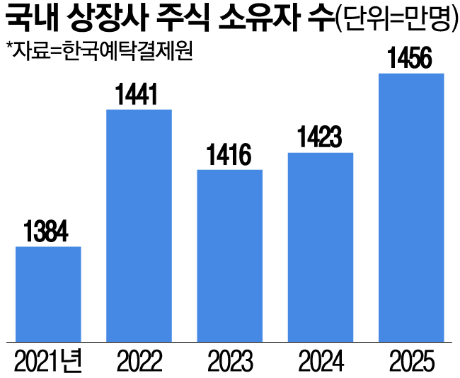 [뉴스] 동학개미왕 정체는 강남에 사는 50대남…14억9000만주 보유