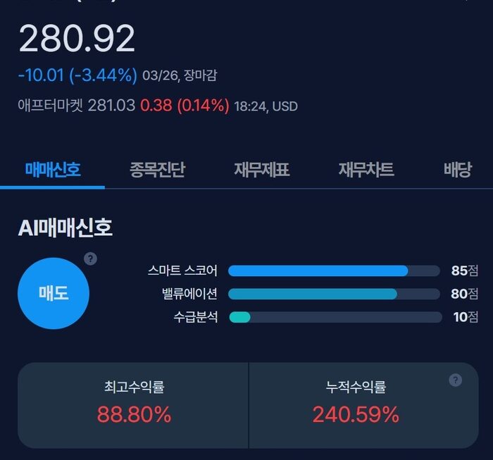 [뉴스] [MK시그널] 알파벳A(구글) 매도신호 포착, 수익률 88.8% 달성