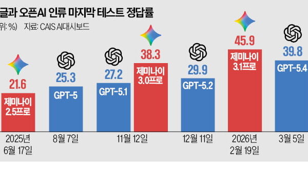 [뉴스] 업무용 AI 내세운 GPT-5.4…범용 지능선 제미나이 못 넘어