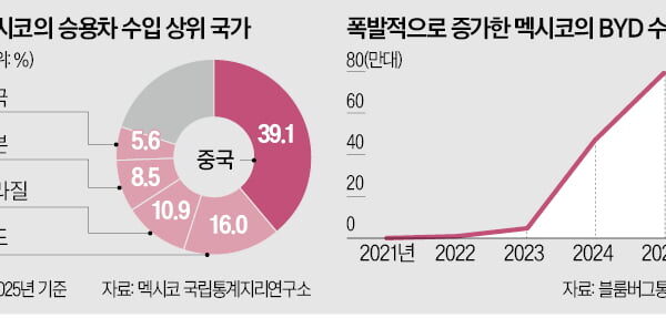 [뉴스] 中·멕시코, 무역전쟁 불 붙었다…북미 車 공급망 흔들