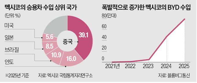 [뉴스] 中·멕시코, 무역전쟁 불 붙었다…북미 車 공급망 흔들