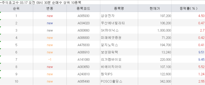 [뉴스] 생큐, 젠슨 황…삼전닉스 집중 매수[주식 초고수는 지금]