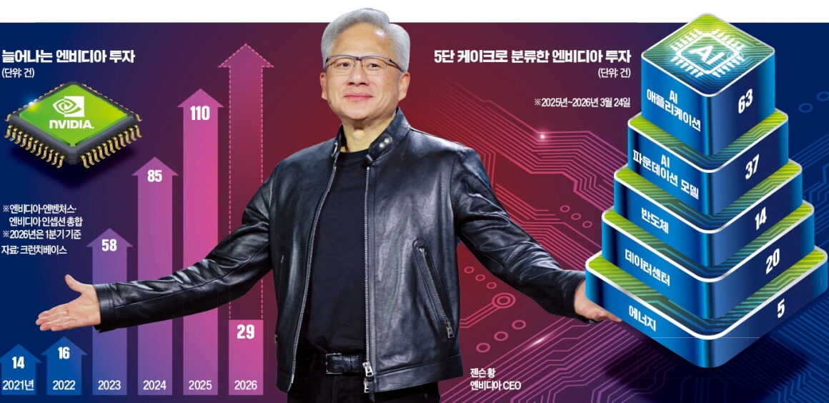 [뉴스] 급전 필요하면 젠슨 황 찾아라…무려 45조원 쐈다