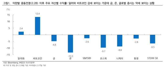 [뉴스] 전쟁 때 금값 오른다는 것은 옛말…‘디지털 금’ 사들이는 투자자들