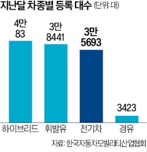 [뉴스] 보조금·가격인하 효과…전기차 3만대 등록 역대 최다