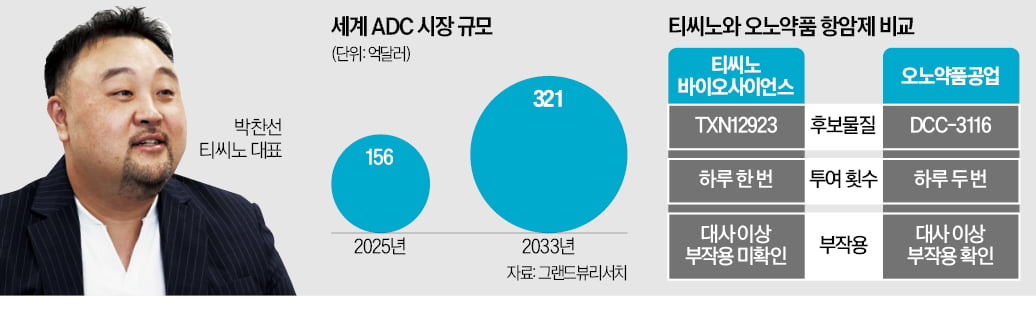 [뉴스] 티씨노 암세포 밥줄 끊는 항암제 신약 개발