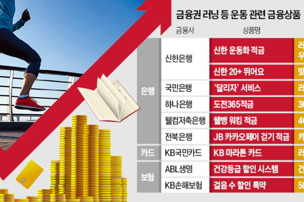 [뉴스] 달리면 적금이 年7.5%…러닝족 위한 금융상품 둘러볼까