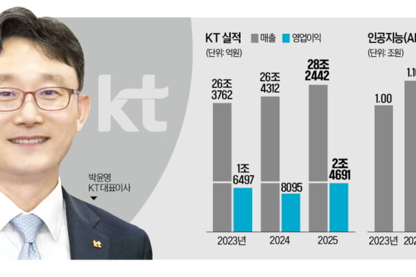 [뉴스] 박윤영號 KT 조직 재건·AI 신사업부터 챙긴다