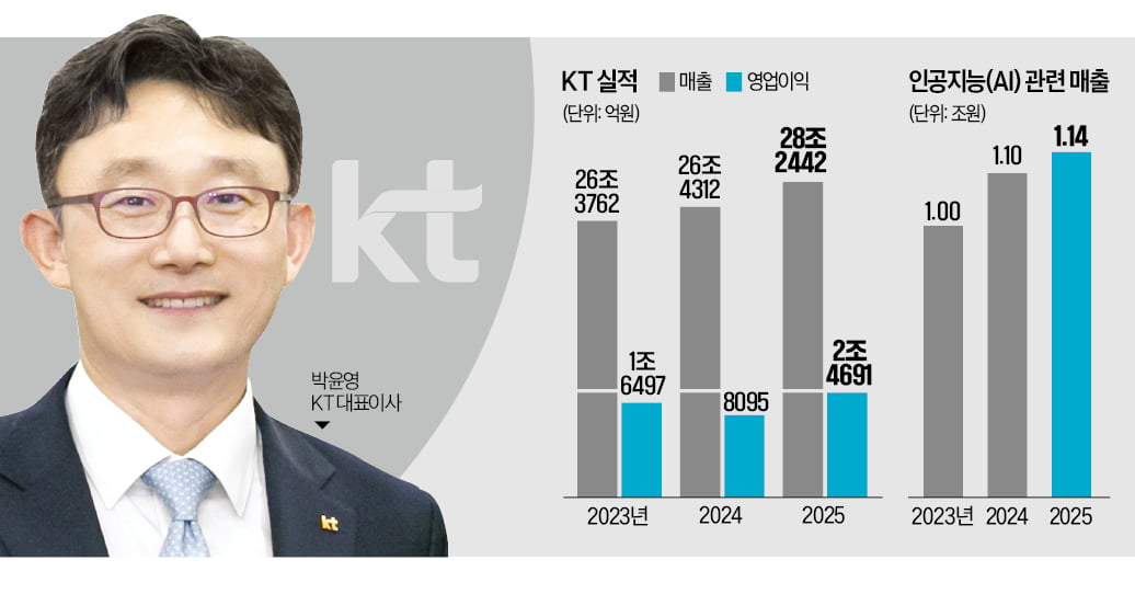 [뉴스] 박윤영號 KT 조직 재건·AI 신사업부터 챙긴다