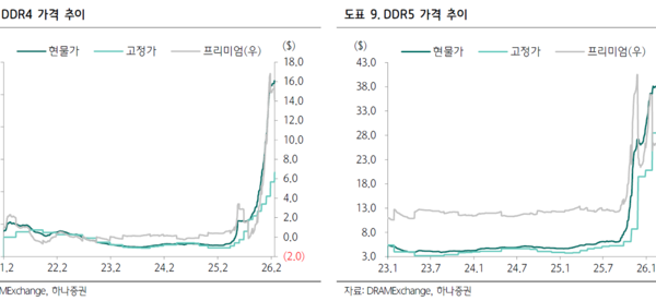 [뉴스] 한해 버는돈이 400조원…AI 업은 삼전·닉스 목표가 줄상향