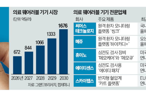[뉴스] 동전패치로 부정맥·고혈압 환자 관리한다