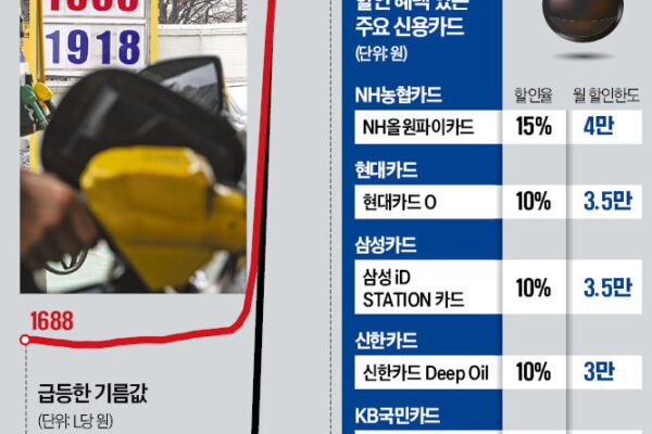 [뉴스] 年 48만원 할인…주유카드만 잘 써도 기름값 부담 덜어요