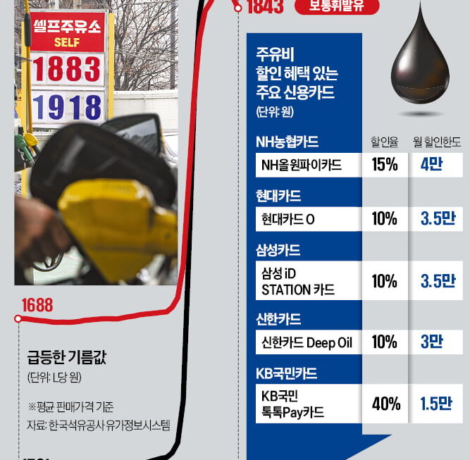 [뉴스] 年 48만원 할인…주유카드만 잘 써도 기름값 부담 덜어요