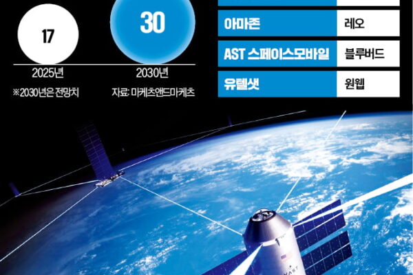 [뉴스] 저궤도 위성 활용한 테슬라폰…막 오른 우주통신