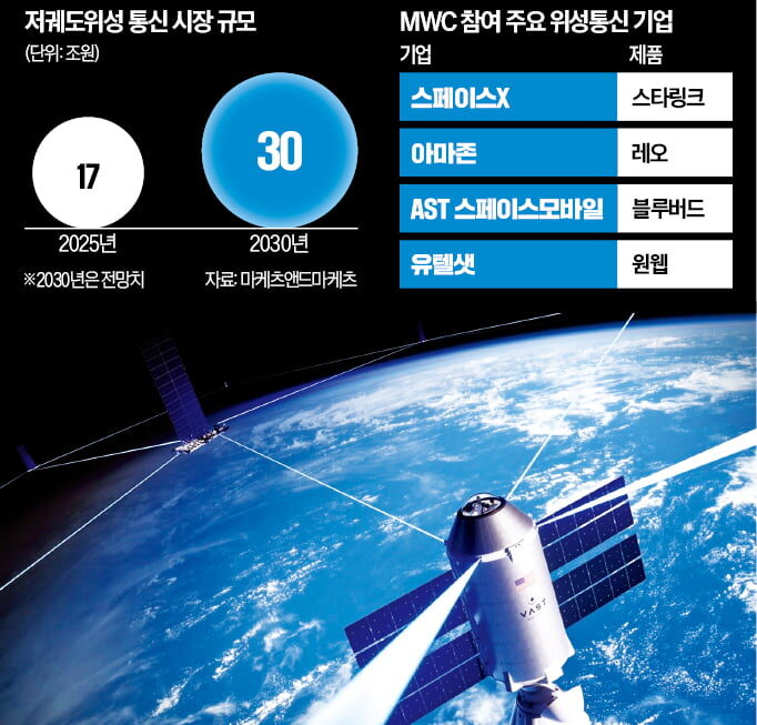 [뉴스] 저궤도 위성 활용한 테슬라폰…막 오른 우주통신