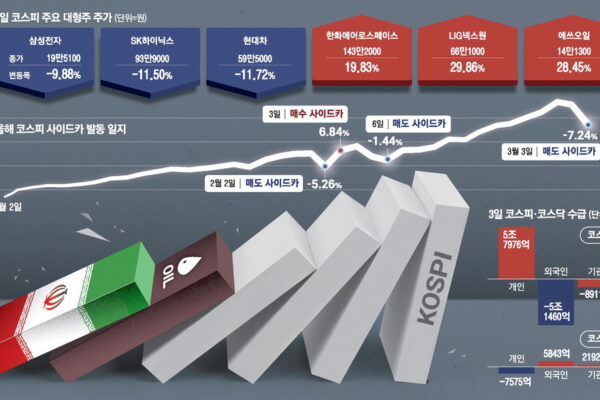 [뉴스] 외국인, 삼전닉스 4.4조 ‘매도 폭격’… 방산·정유株는 급등