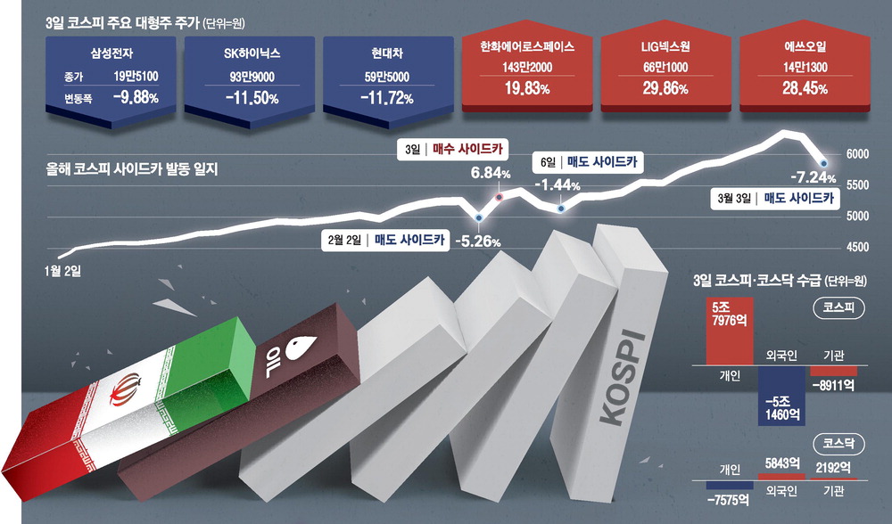 [뉴스] 외국인, 삼전닉스 4.4조 ‘매도 폭격’… 방산·정유株는 급등