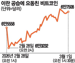 [뉴스] 하메네이 사망에 비트코인 반등 … 금값도 요동