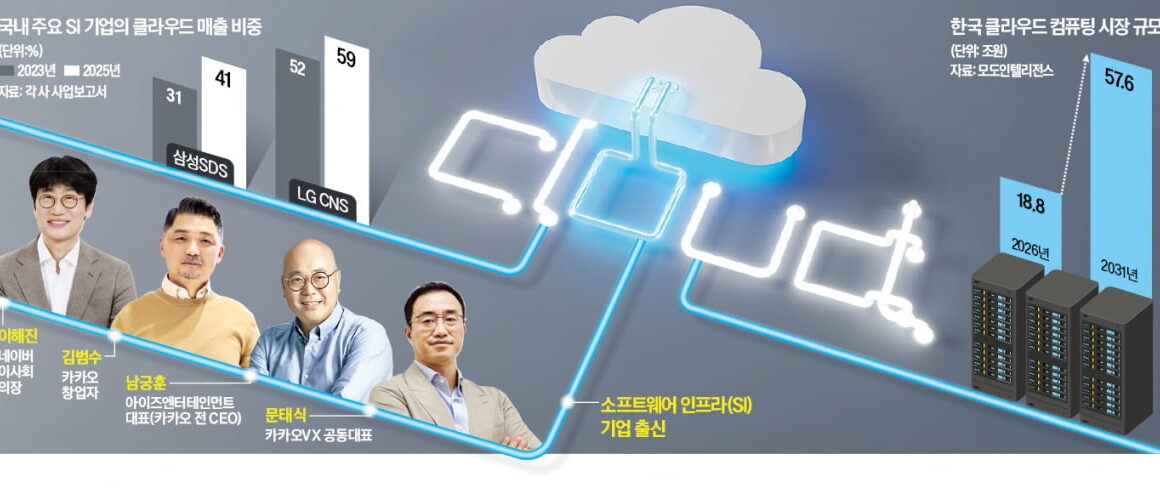 [뉴스] 데이터센터·클라우드 무기로 그룹 전산실 꼬리표 떼는 SI