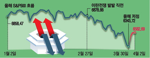 [뉴스] “이란전 악재 이미 반영” 미국 증시 바닥론 솔솔