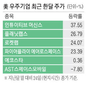 [뉴스] 우주로 향하는 투심 … 발사체 기업 뭉칫돈