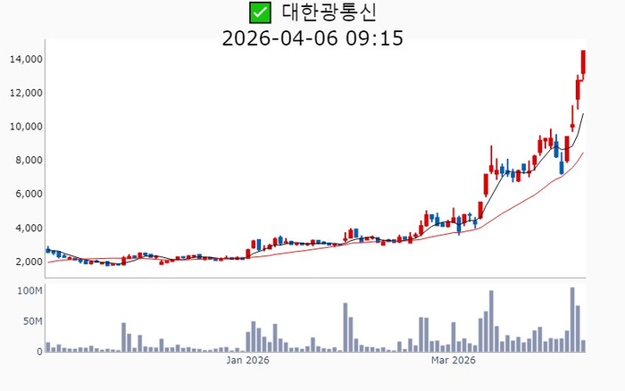 [뉴스] 젠슨 황이 콕 찍었다…‘AI 인프라’ 광통신주 급등 이어져 [매경 자이앤트]