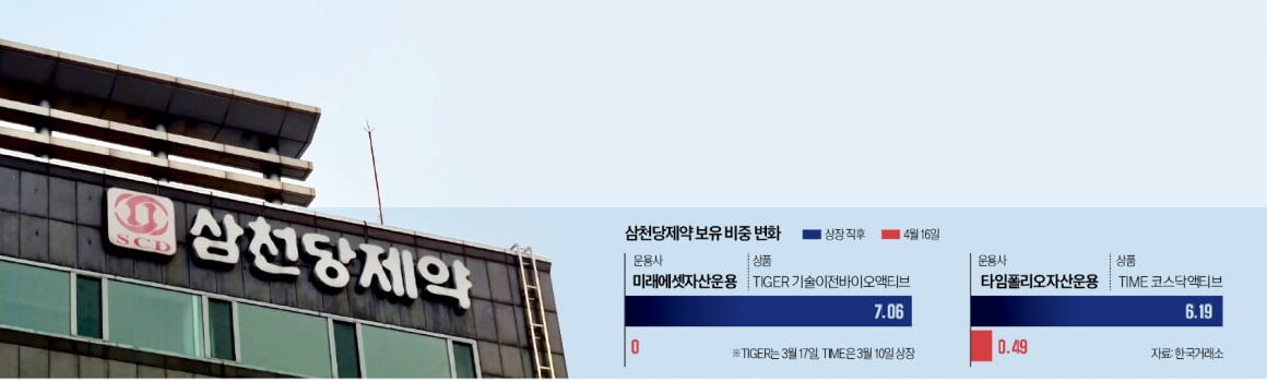 [뉴스] 분석 불가능 경고도 무시…삼천당제약 쓸어 담더니 결국