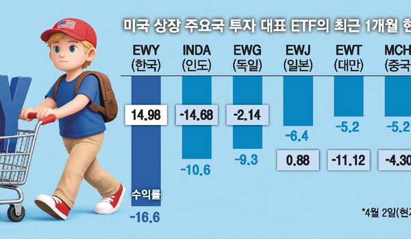 [뉴스] ‘수익률 꼴찌’ 韓ETF 사는 글로벌 개미들