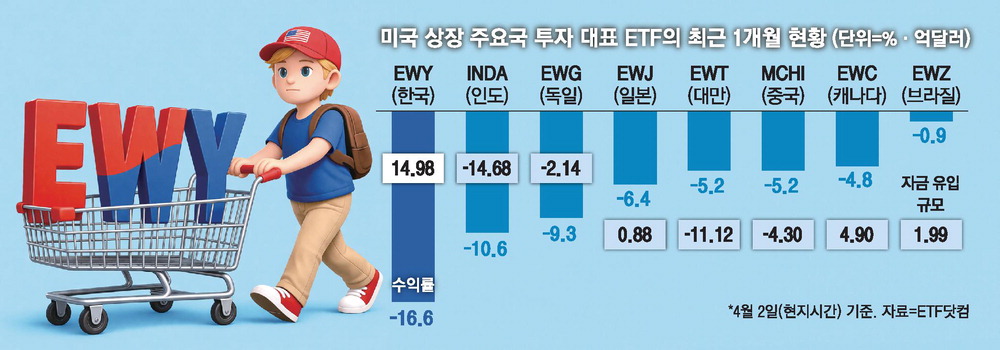 [뉴스] ‘수익률 꼴찌’ 韓ETF 사는 글로벌 개미들