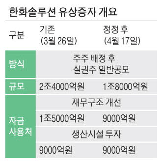 [뉴스] 한화솔루션, 유증 6천억 줄여 1.8조원 재추진