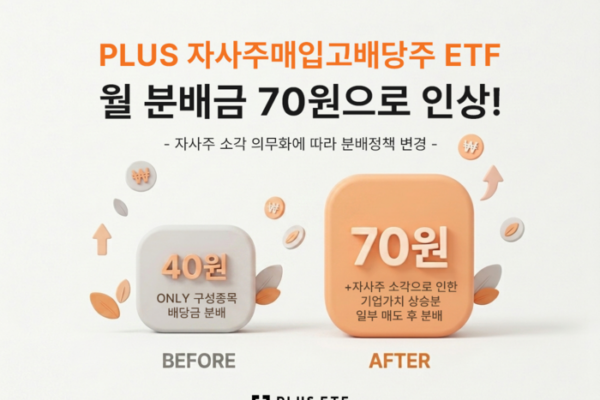 [뉴스] 한화운용, ‘자사주매입고배당주ETF’ 분배금 인상…40→70원