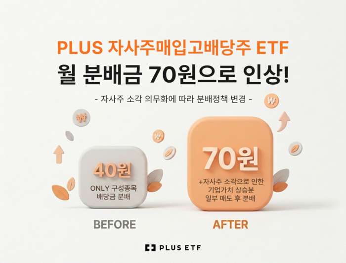 [뉴스] 한화운용, ‘자사주매입고배당주ETF’ 분배금 인상…40→70원