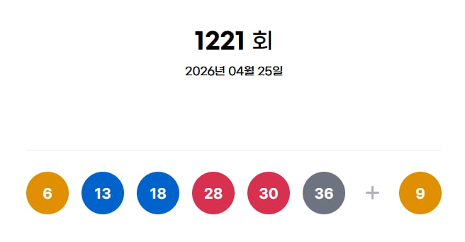 [뉴스] 1221회 로또 1등 16명…당첨금 각 18억3000만원