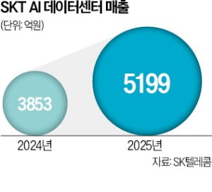 [뉴스] SKT, 베트남에 AI 데이터센터 짓는다