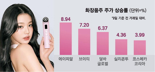 [뉴스] 유럽도 홀린 K뷰티 … 주가 연일 ‘불기둥’