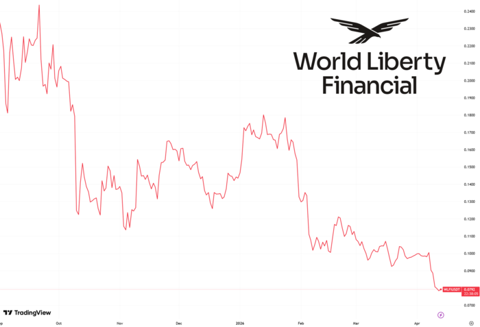 [뉴스] 트럼프일가 참여했다가 ‘손절’하나…WLFI, 자사 토큰 담보 대출 논란에 사상 최저가
