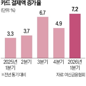 [뉴스] 전쟁에도 1분기 카드결제 늘었다