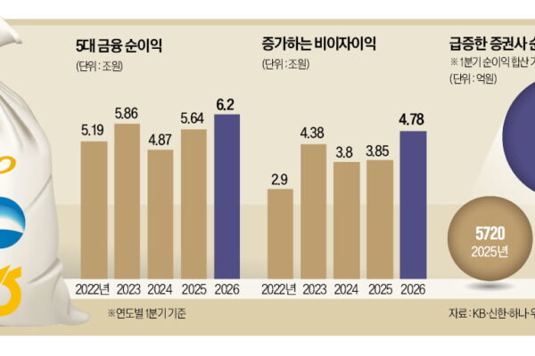 [뉴스] 증권 질주에…5대 금융 1분기 순익 6.2조 신기록