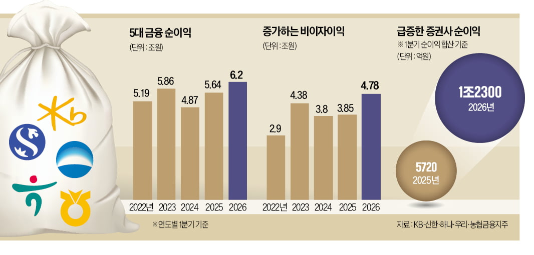 [뉴스] 증권 질주에…5대 금융 1분기 순익 6.2조 신기록
